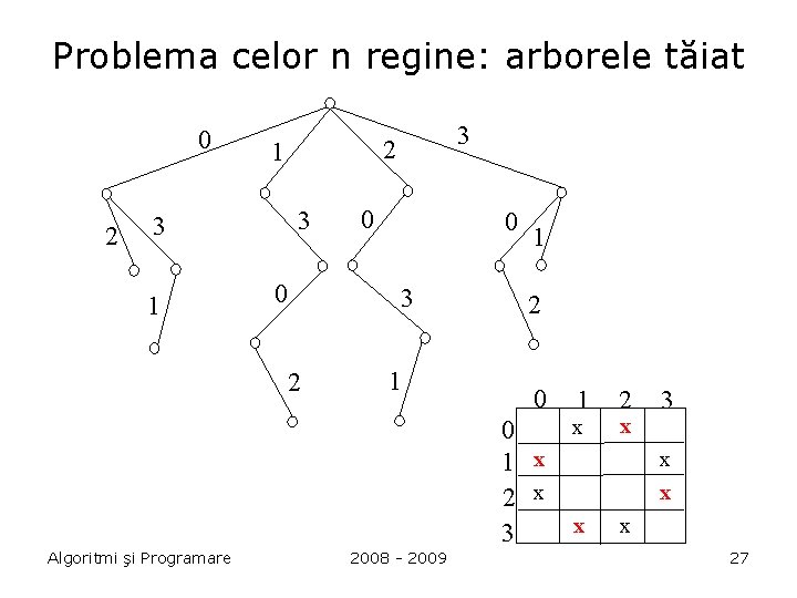 Problema celor n regine: arborele tăiat 0 2 1 3 3 1 3 2