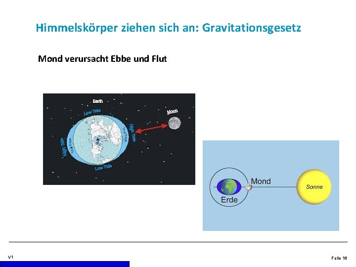 Himmelskörper ziehen sich an: Gravitationsgesetz Mond verursacht Ebbe und Flut V 1 Folie 16