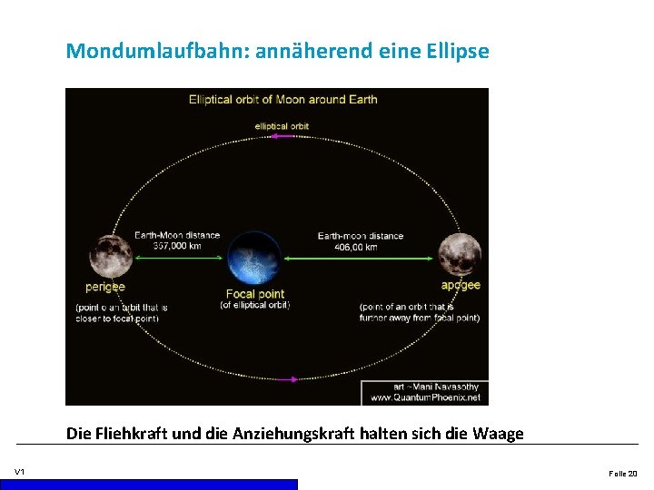 Mondumlaufbahn: annäherend eine Ellipse Die Fliehkraft und die Anziehungskraft halten sich die Waage V