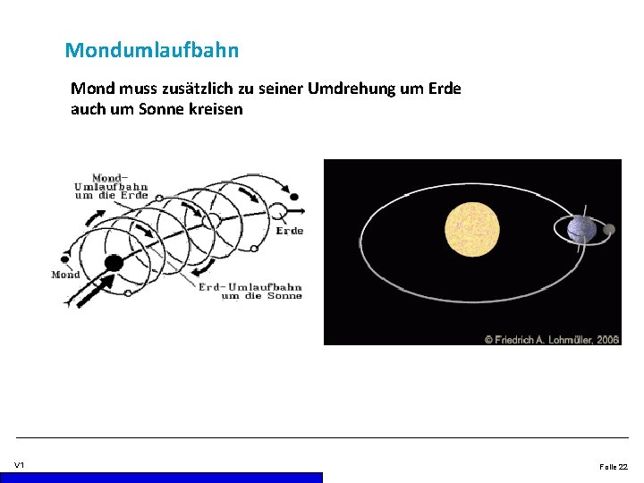 Mondumlaufbahn Mond muss zusätzlich zu seiner Umdrehung um Erde auch um Sonne kreisen V