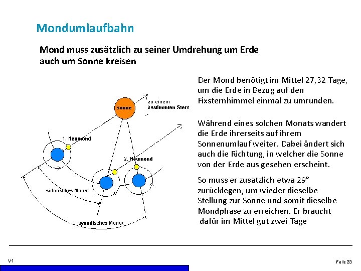 Mondumlaufbahn Mond muss zusätzlich zu seiner Umdrehung um Erde auch um Sonne kreisen Der