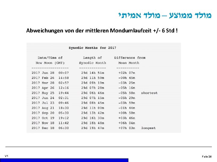  מולד ממוצע – מולד אמיתי Abweichungen von der mittleren Mondumlaufzeit +/- 6 Std