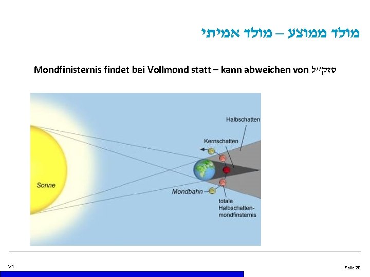  מולד ממוצע – מולד אמיתי Mondfinisternis findet bei Vollmond statt – kann abweichen