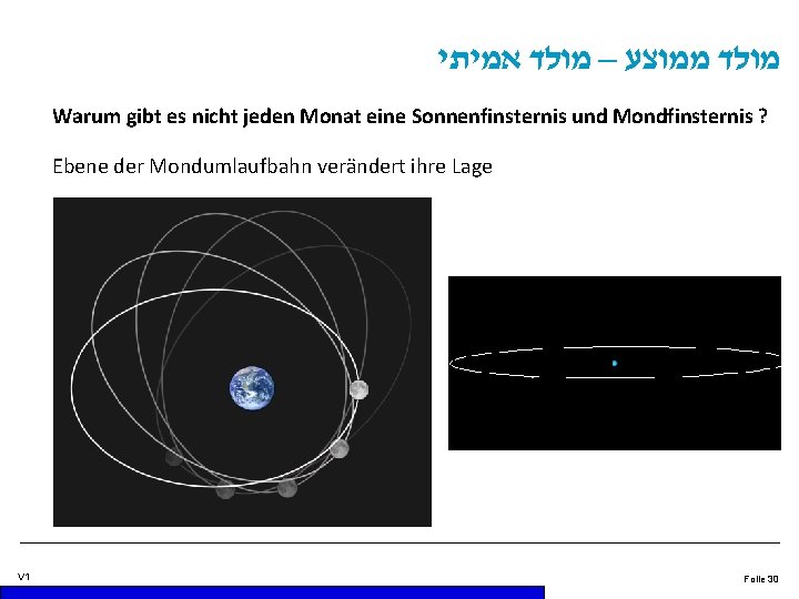  מולד ממוצע – מולד אמיתי Warum gibt es nicht jeden Monat eine Sonnenfinsternis