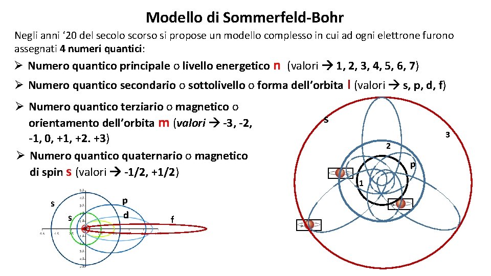 Modello di Sommerfeld-Bohr Negli anni ‘ 20 del secolo scorso si propose un modello