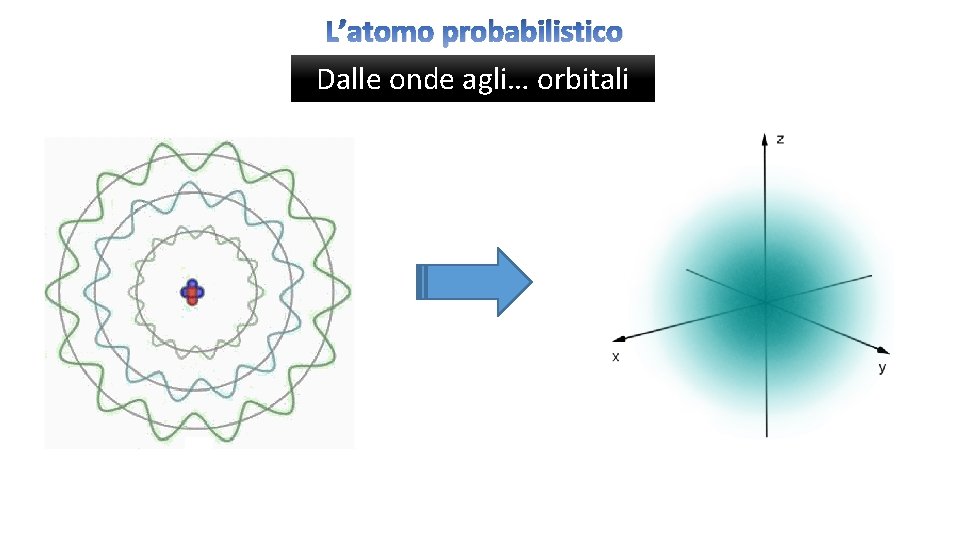 L’atomo probabilistico Dalle onde agli… orbitali 