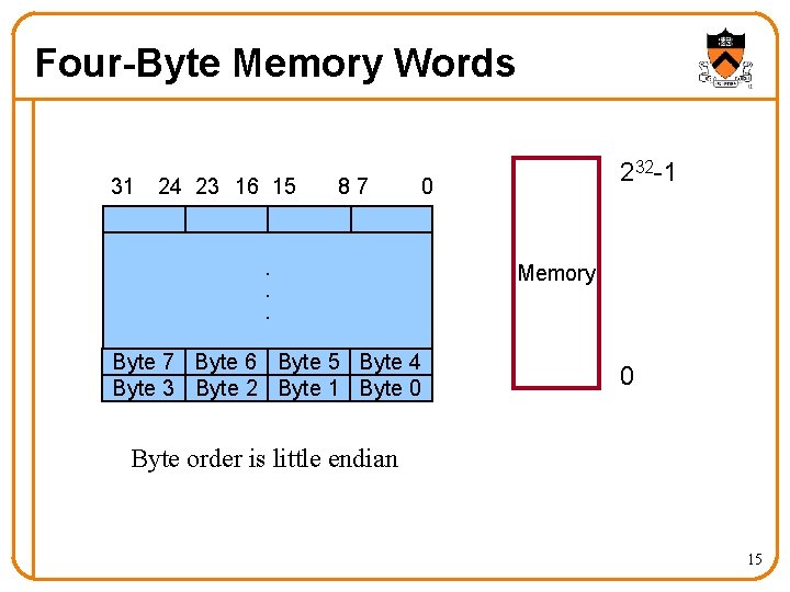 Four-Byte Memory Words 31 24 23 16 15 87 232 -1 0 . .