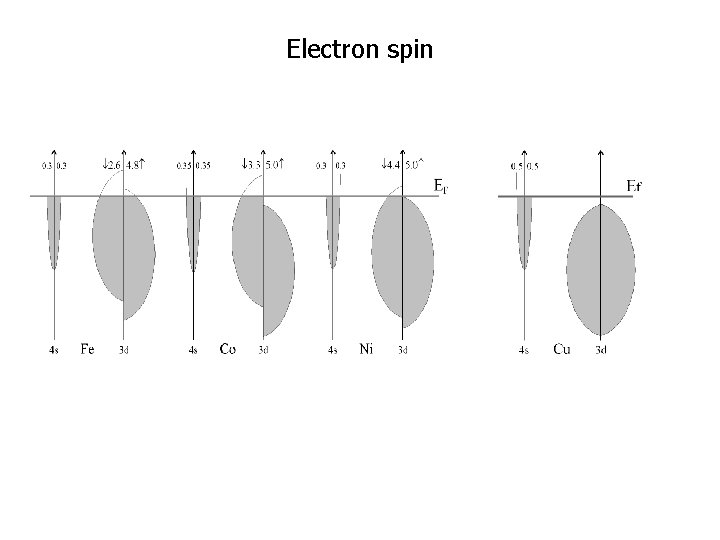 Electron spin 