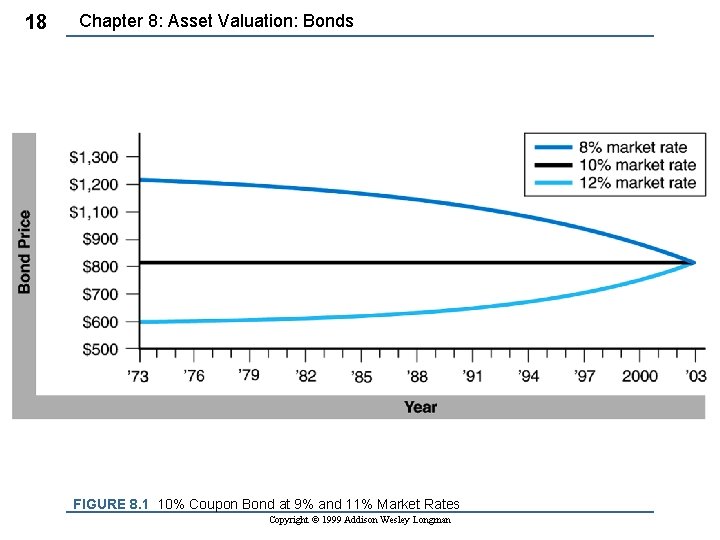 18 Chapter 8: Asset Valuation: Bonds FIGURE 8. 1 10% Coupon Bond at 9%