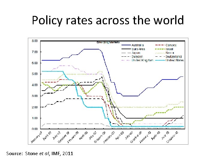 Policy rates across the world Source: Stone et al, IMF, 2011 