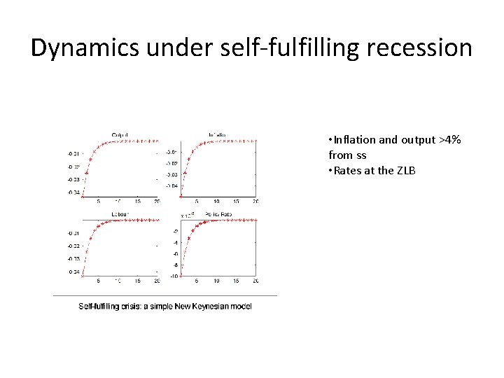 Dynamics under self-fulfilling recession • Inflation and output >4% from ss • Rates at