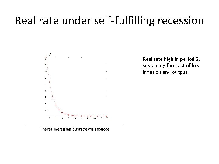 Real rate under self-fulfilling recession Real rate high in period 2, sustaining forecast of