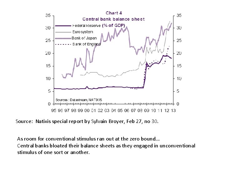 Source: Natixis special report by Sylvain Broyer, Feb 27, no 30. As room for