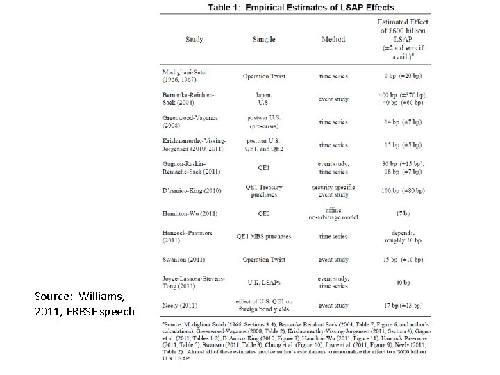 Source: Williams, 2011, FRBSF speech 