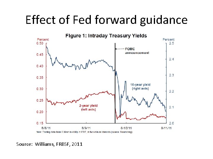 Effect of Fed forward guidance Source: Williams, FRBSF, 2011 