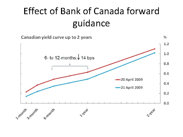 Effect of Bank of Canada forward guidance 
