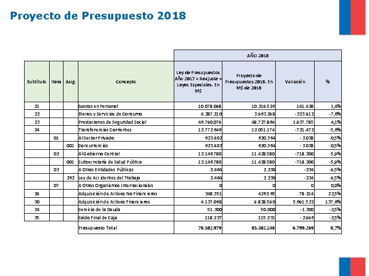 Proyecto de Presupuesto 2018 AÑO 2018 Subtítulo Item Asig. Concepto 21 Gastos en Personal