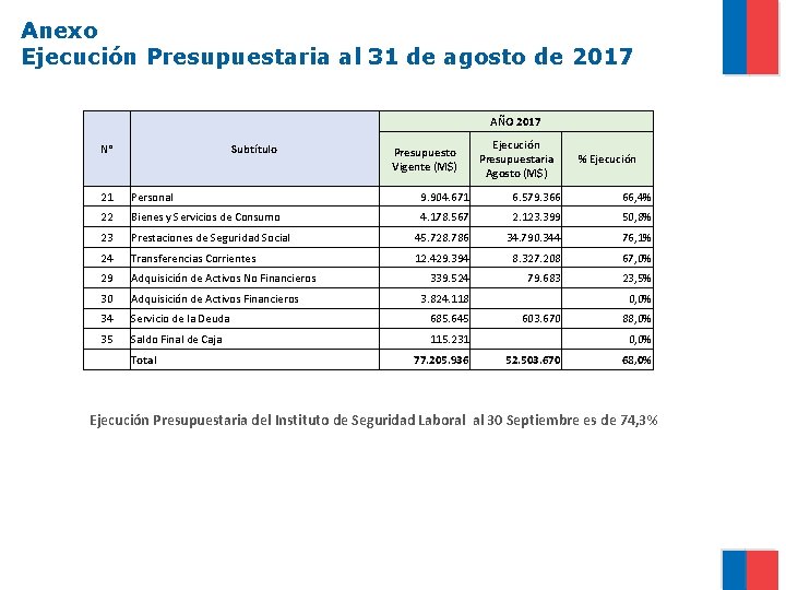 Anexo Ejecución Presupuestaria al 31 de agosto de 2017 AÑO 2017 N° Subtítulo Presupuesto