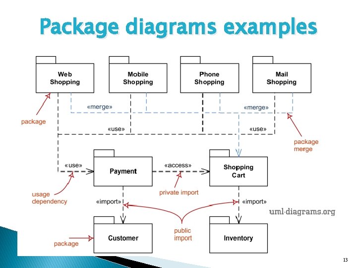 Package diagrams examples 13 Package diagrams examples 13
