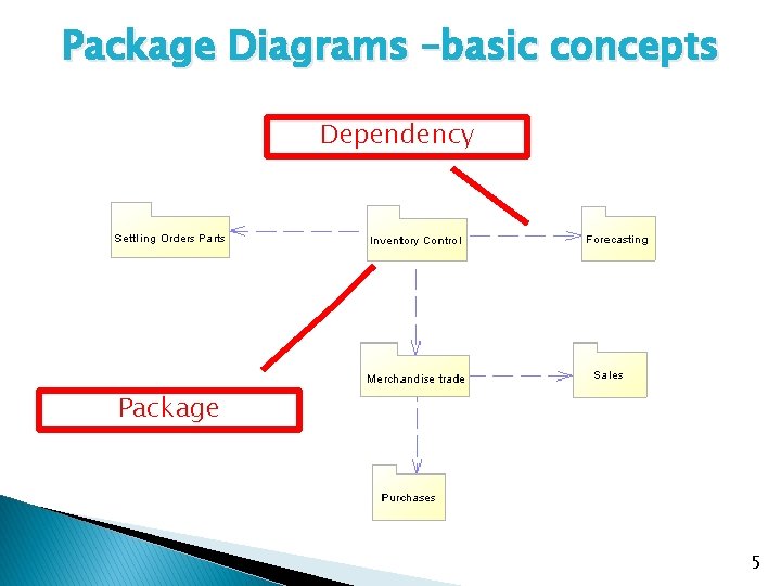 Package Diagrams –basic concepts Dependency Package 5 Package Diagrams –basic concepts Dependency Package 5
