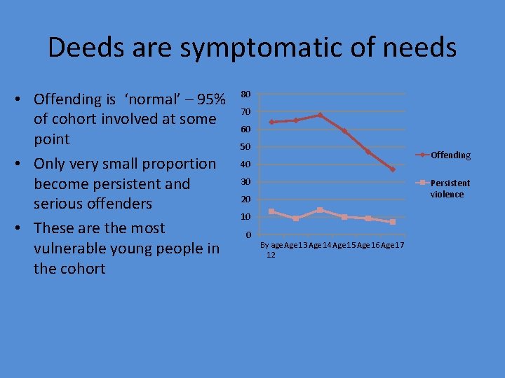 Deeds are symptomatic of needs • Offending is ‘normal’ – 95% of cohort involved