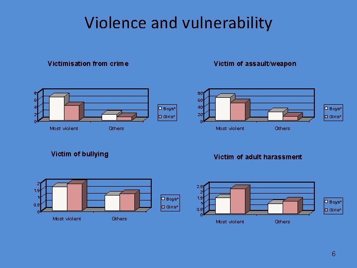 Violence and vulnerability Victimisation from crime Victim of assault/weapon 8 80 6 60 4