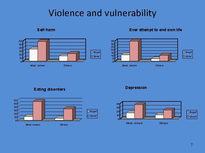 Violence and vulnerability Self-harm Ever attempt to end own life 60 50 40 30