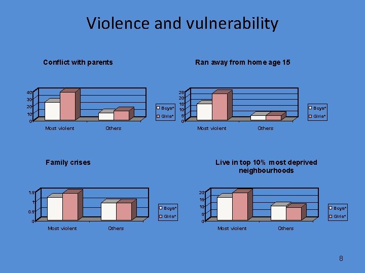 Violence and vulnerability Conflict with parents Ran away from home age 15 40 30