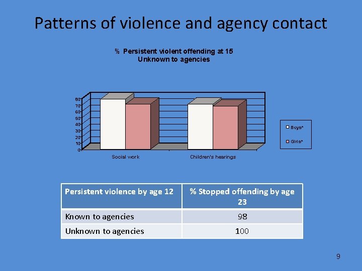 Patterns of violence and agency contact % Persistent violent offending at 15 Unknown to