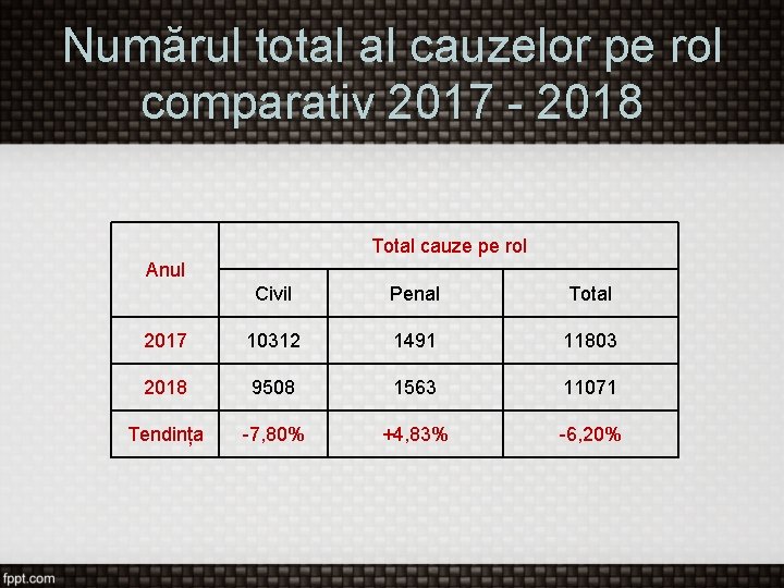 Numărul total al cauzelor pe rol comparativ 2017 - 2018 Total cauze pe rol