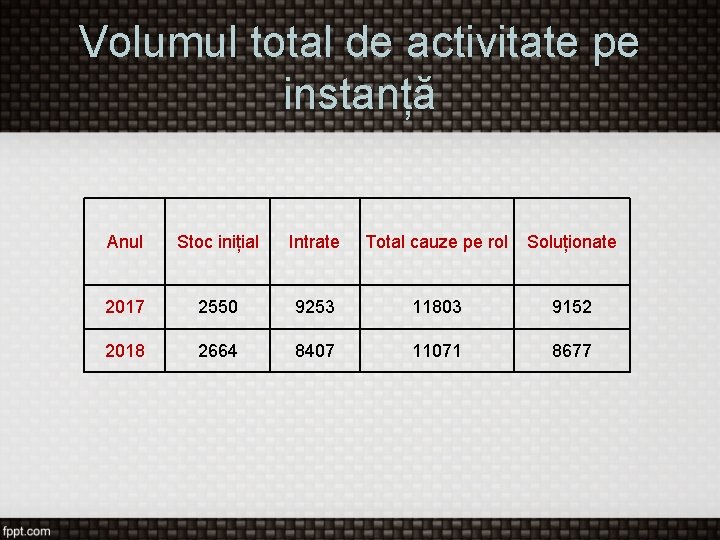 Volumul total de activitate pe instanță Anul Stoc inițial Intrate Total cauze pe rol