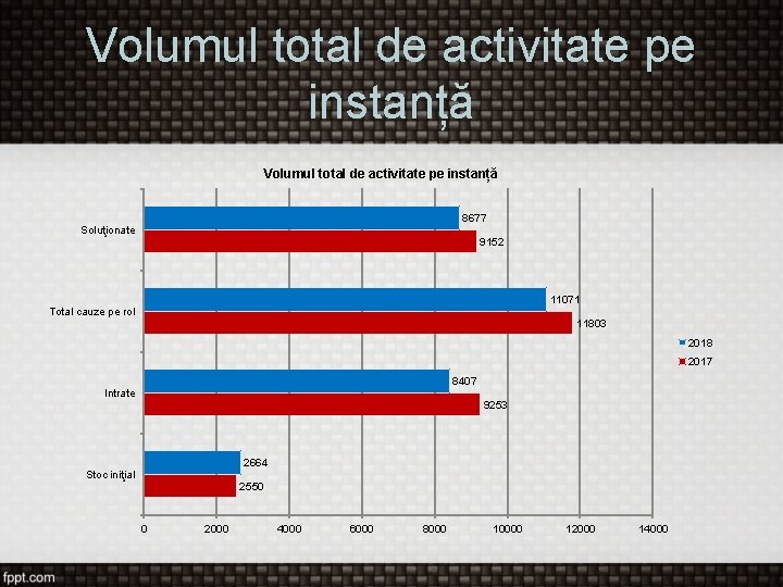 Volumul total de activitate pe instanță 8677 Soluţionate 9152 11071 Total cauze pe rol