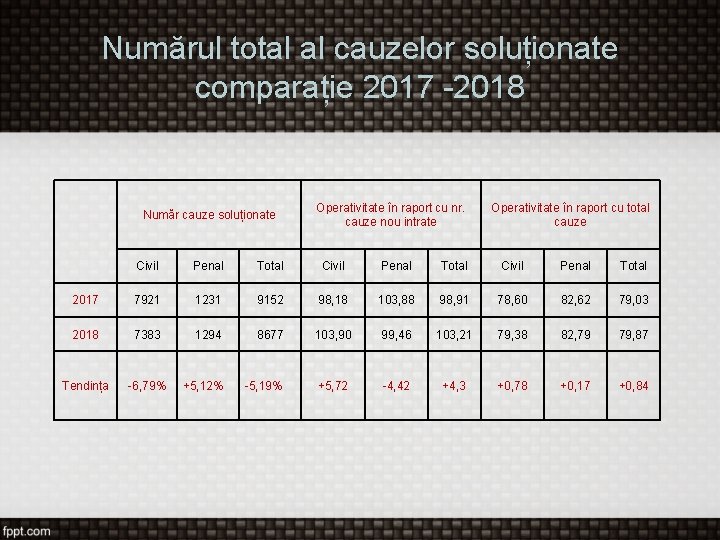 Numărul total al cauzelor soluționate comparație 2017 -2018 Număr cauze soluționate Operativitate în raport