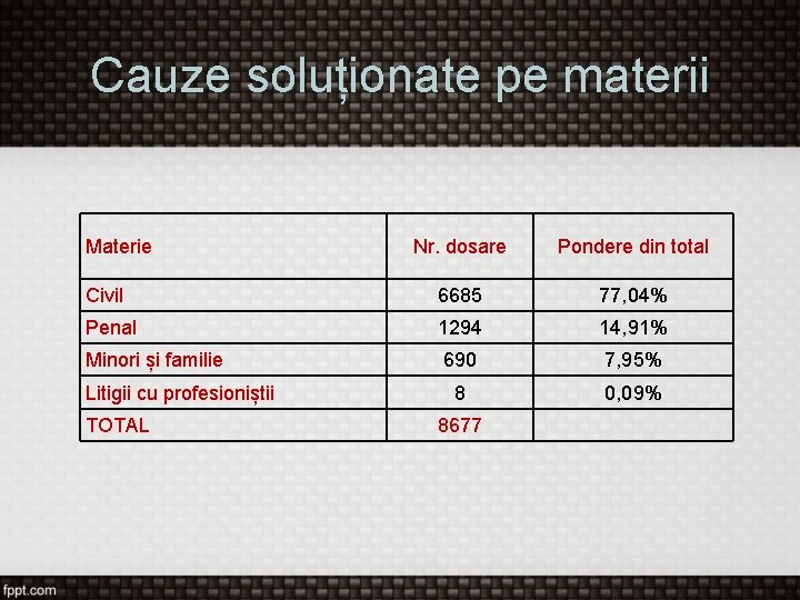 Cauze soluționate pe materii Materie Nr. dosare Pondere din total Civil 6685 77, 04%