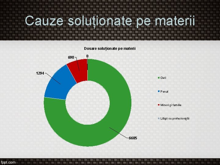 Cauze soluționate pe materii Dosare soluționate pe materii 690 8 1294 Civil Penal Minori