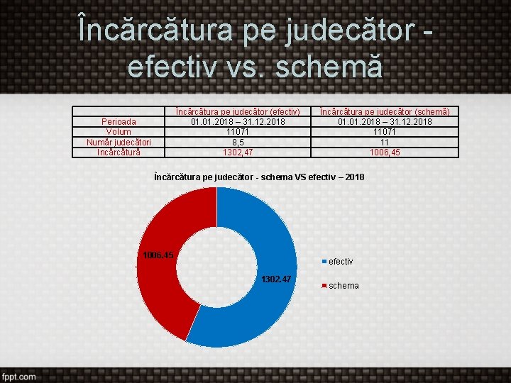 Încărcătura pe judecător - efectiv vs. schemă Perioada Volum Număr judecători Încărcătură Încărcătura pe