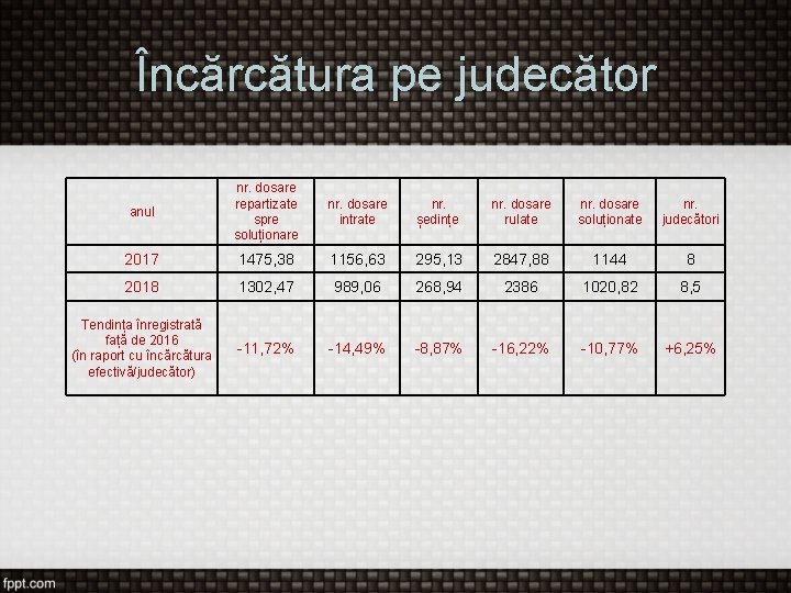 Încărcătura pe judecător anul nr. dosare repartizate spre soluționare nr. dosare intrate nr. ședințe