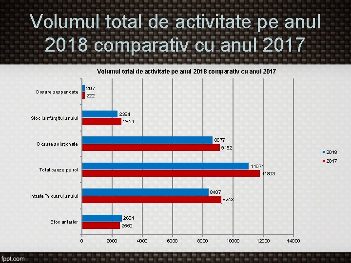 Volumul total de activitate pe anul 2018 comparativ cu anul 2017 207 Dosare suspendate