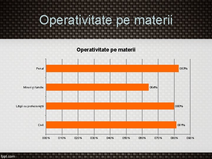 Operativitate pe materii 083% Penal Minori și familie 064% Litigii cu profesioniștii 080% 081%