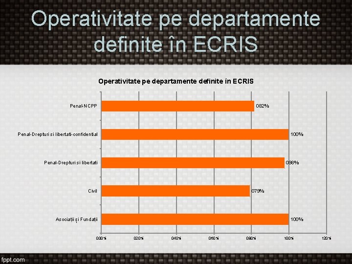 Operativitate pe departamente definite în ECRIS 082% Penal-NCPP Penal-Drepturi si libertati-confidential 100% Penal-Drepturi si