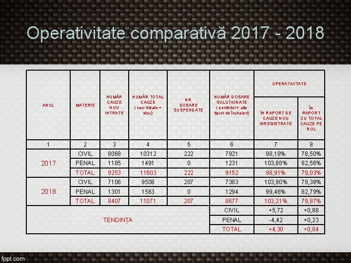 Operativitate comparativă 2017 - 2018 OPERATIVITATE ANUL 1 2017 2018 NUMĂR CAUZE NOU INTRATE