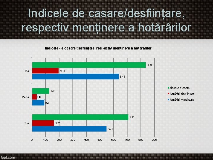 Indicele de casare/desființare, respectiv menținere a hotărârilor Indicele de casare/desfiinţare, respectiv menţinere a hotărârilor