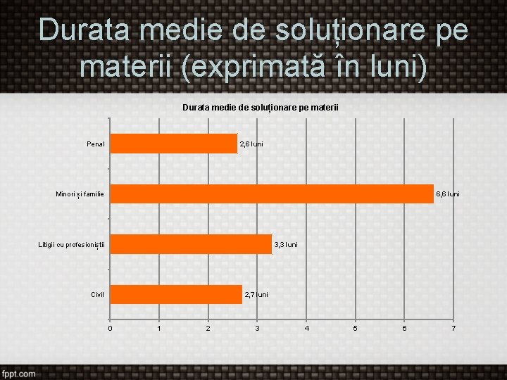 Durata medie de soluționare pe materii (exprimată în luni) Durata medie de soluționare pe