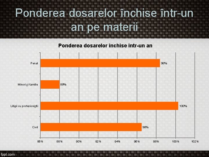 Ponderea dosarelor închise într-un an pe materii Ponderea dosarelor închise într-un an Penal Minori