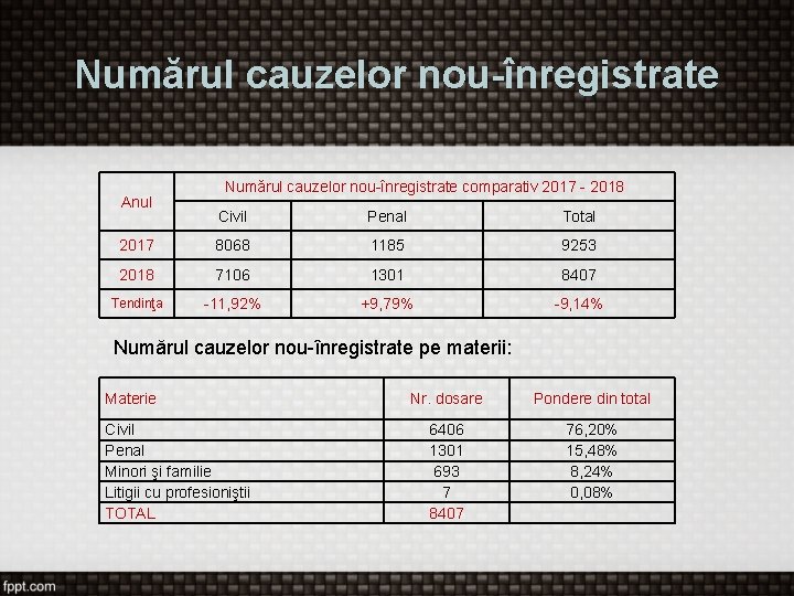 Numărul cauzelor nou-înregistrate Anul Numărul cauzelor nou-înregistrate comparativ 2017 - 2018 Civil Penal Total