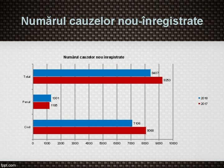 Numărul cauzelor nou-înregistrate Numărul cauzelor nou înregistrate 8407 Total 9253 2018 1301 Penal 2017