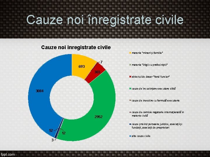 Cauze noi înregistrate civile materia "minori și familie" 7 693 materia "litigii cu profesiniștii"