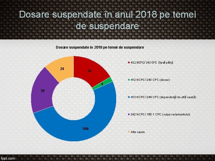 Dosare suspendate în anul 2018 pe temei de suspendare Dosare suspendate în 2018 pe