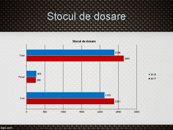 Stocul de dosare 2394 Total 2651 269 2018 Penal 2017 260 2125 Civil 2391