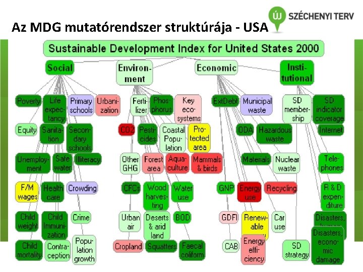 Az MDG mutatórendszer struktúrája - USA 